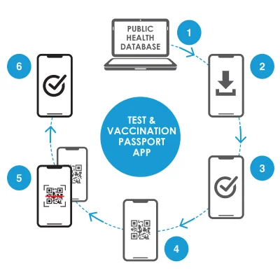 Test & Vaccination Passport App Flow
